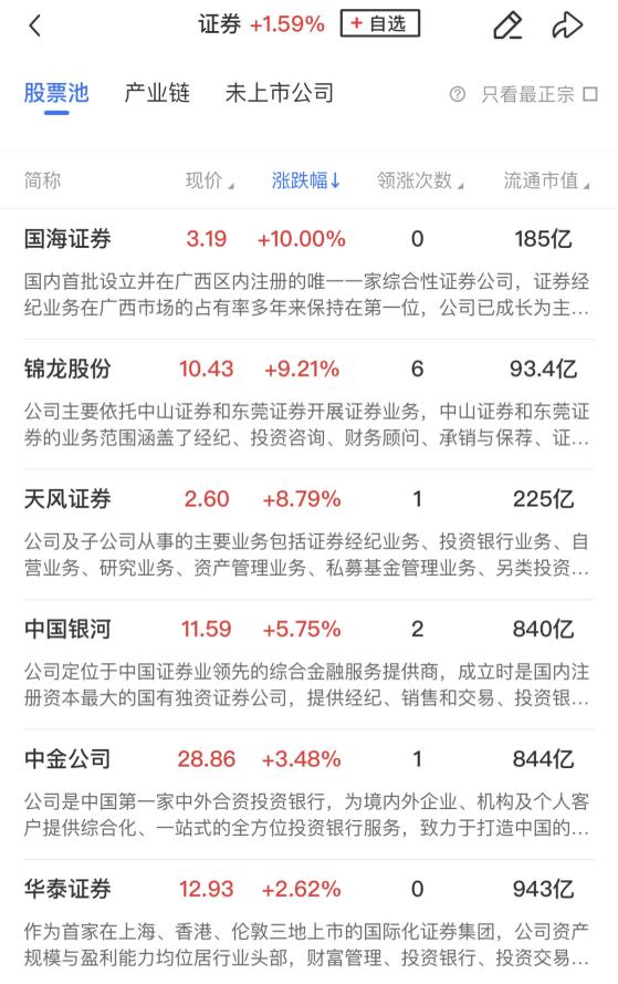 【午报】三大指数冲高回落全线收跌，两市炸板率超5成，券商、国企改革概念逆势走强