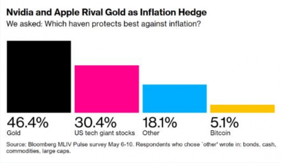 调查：通胀凶猛侵袭！黄金仍是首选，科技巨头股票紧随其后