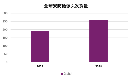 Omdia：预计2028年全球安防摄像头市场发货量达2.6亿台