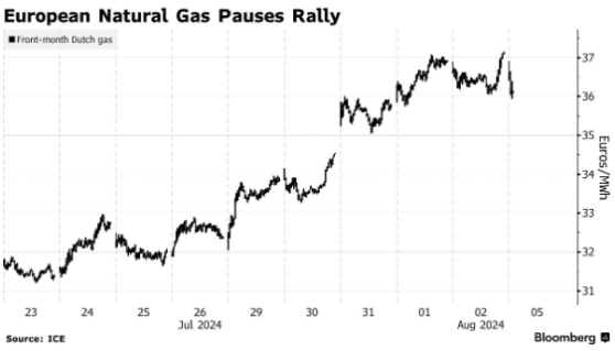 全球经济担忧加剧之际 欧洲天然气价卷入下跌潮