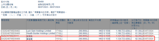 董事会主席兼执行董事黄建业增持鋑联控股(00459)26万股 每股作价0.103港元