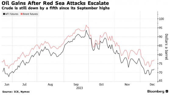 油价延续周涨幅 红海航运袭击成为市场焦点