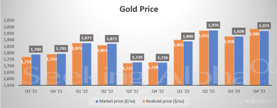 巴里克(GOLD.US)Q4盈利好于预期 黄金售价同比飙升15%