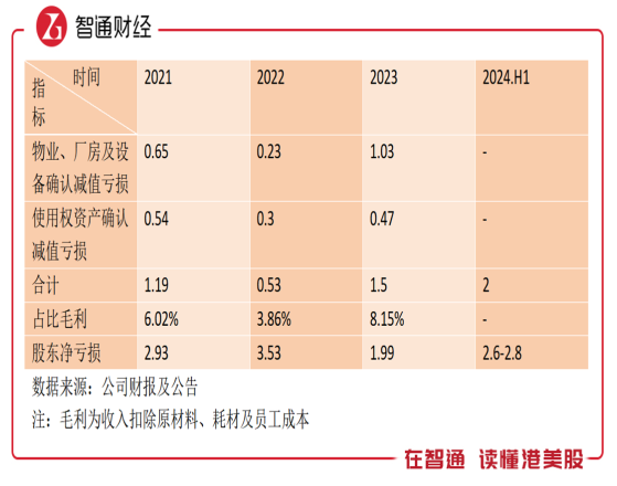 上半年预亏超2.6亿元，呷哺呷哺（00520）“经营困境”无解？