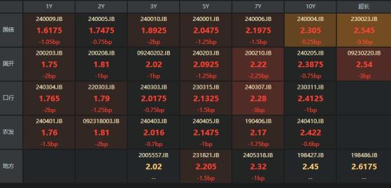 债市收盘|单日净回笼2480亿，短端收益率表现更强，3年期下行2.25BP