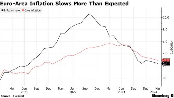 欧元区3月通胀超预期放缓 欧洲央行6月降息成定局?