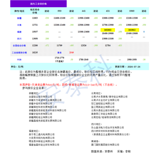 硅业分会：应对工业硅低迷市场需求 龙头企业主动降价