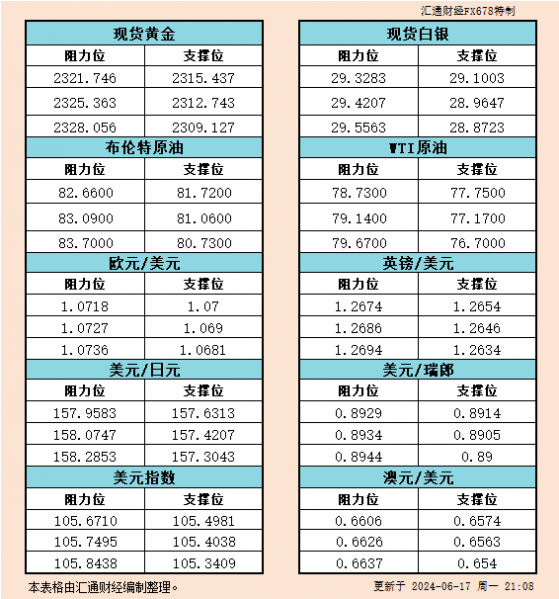 6月17日美市支撑阻力：金银原油+美元指数等六大货币对