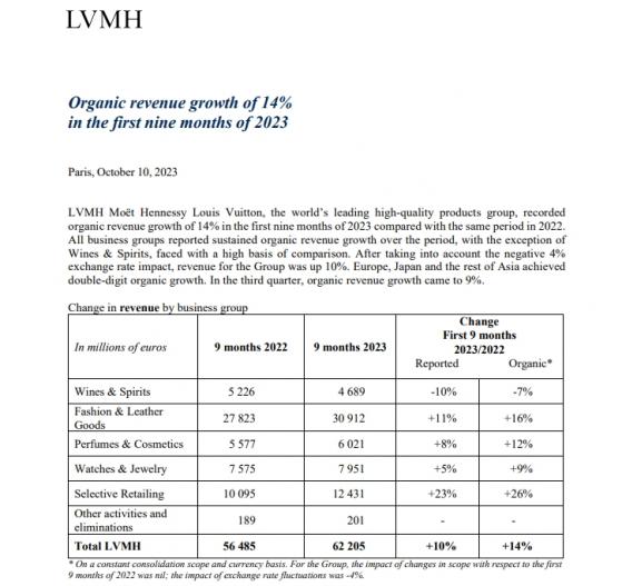 LVMH最新财报：全世界最富有的消费者 也开始冷静下来了