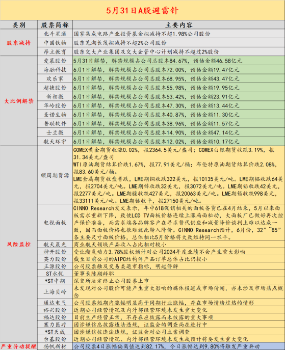 5月31日投资避雷针：这只百亿卫星导航概念股遭大基金一期计划减持