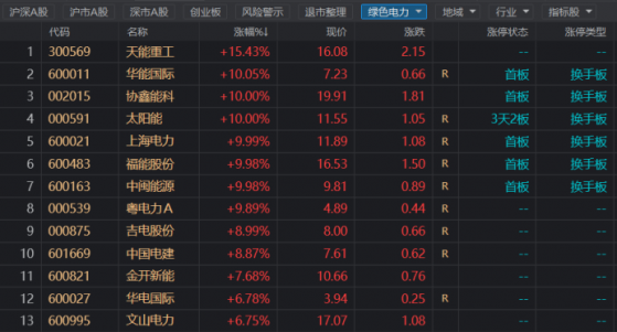 绿色电力板块大涨，政策利好叠加下游空间改善，多股本周涨幅已逾10%