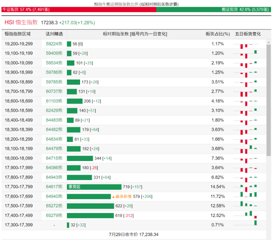 恒指牛熊街货比(57:43)︱7月30日