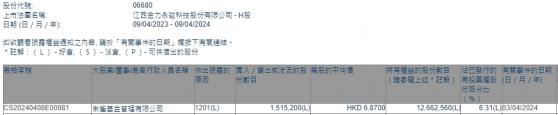 朱雀基金减持金力永磁(06680)151.52股 每股作价6.87港元