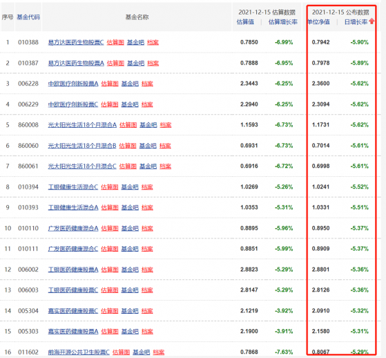 净值跌幅前十均为重仓医药股基金，医药“寒流”何时解？重挫下基金经理第一时间解读，显见分歧