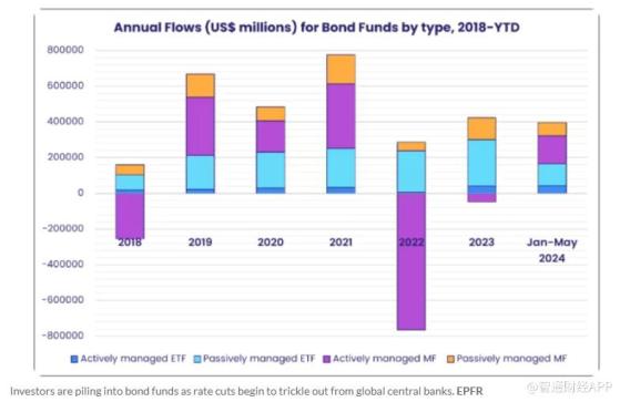 投资者涌入债市！债券基金2024上半年狂揽近4000亿美元