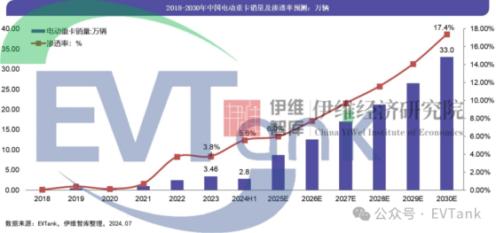 EVTank：上半年中国电动重卡渗透率大幅提升至5.6% 带动重卡用锂电池装机量达11.4GWh