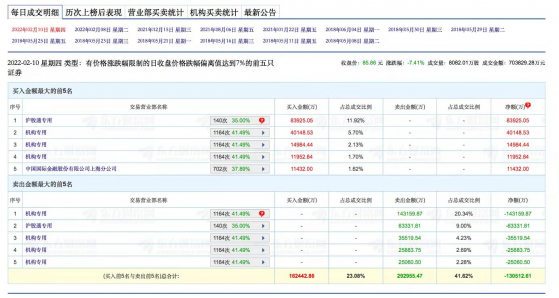 究竟谁在抛药明康德？一机构席位一天砸出1600万股，是哪家重仓机构在出手？矛头指向两顶流