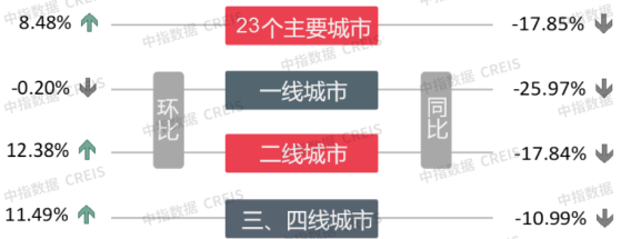 中指研究：上周楼市整体成交环比上涨 二线城市涨幅明显