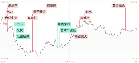 【每日收评】市场分化加剧！地产股午后集体爆发，低空经济概念再现退潮疑虑