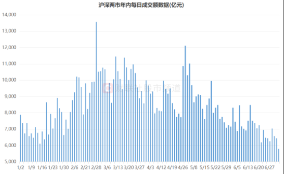 两市成交不足6千亿！上次还是去年9月，“300ETF”再度放量，这些方向也局部高热