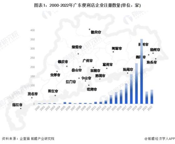 收藏！2024年广东省便利店企业大数据全景分析(附企业数量、企业竞争、企业投融资等)