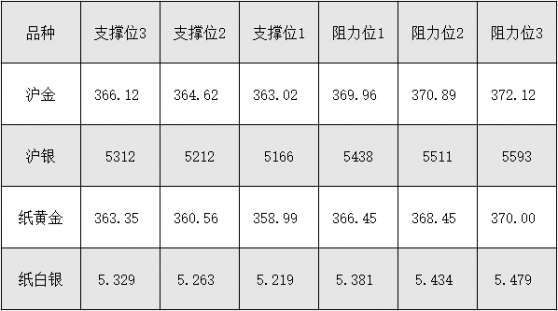 6月30日沪金、沪银、纸黄金、纸白银阻力支撑位