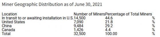比特数字(BTBT.US)Q2挖取比特币562.9枚，多数矿机已迁移至北美