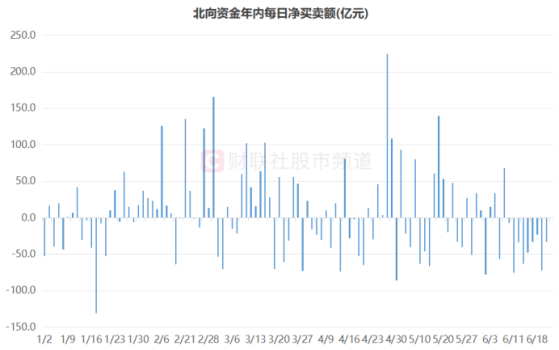 北向今日止卖回流！此前9日净卖387亿，四大板块减持明显，这些龙头获逆向加仓