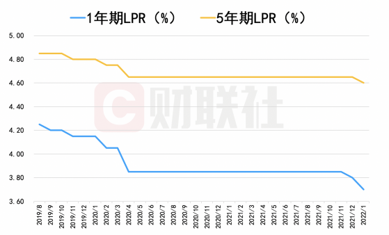 5年期LPR下调5bp！20个月首次！房贷利率将迎全面下调 业内预计降准降息政策调整空间仍存