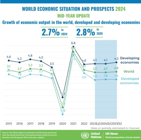 联合国上调今年世界经济增长预期 但提到了种种隐忧