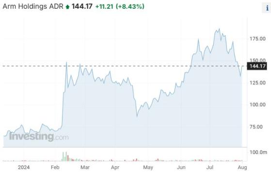 Arm全年营收指引太过“寡淡”令投资者不满 盘后股价重挫13%！