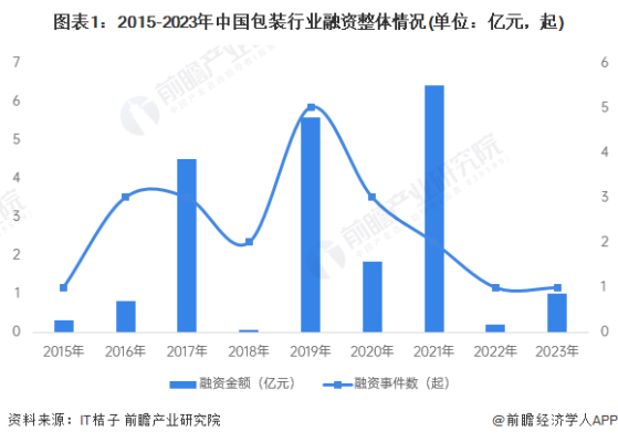 【投资视角】启示2024：中国包装行业投融资及兼并重组分析(附投融资汇总和兼并重组等)