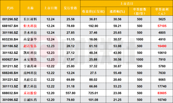 【周观新股】禾迈股份成最大肉签，另有一股赚5万7