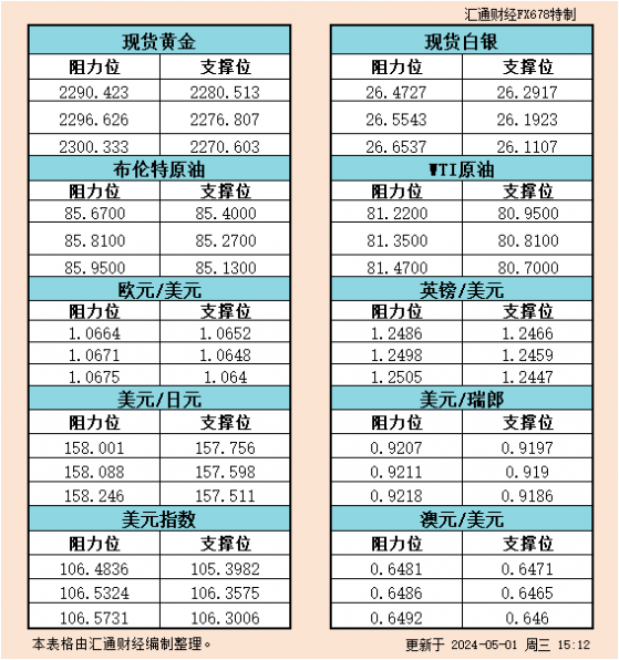 5月1日欧市支撑阻力：金银原油+美元指数等六大货币对