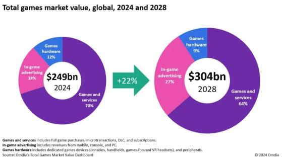 Omdia：预计明年起全球游戏收入将恢复增长 2028年市场规模将达3040亿美元
