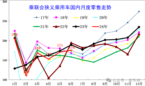 崔东树：6月末全国乘用车库存344万台 环比增加15万台