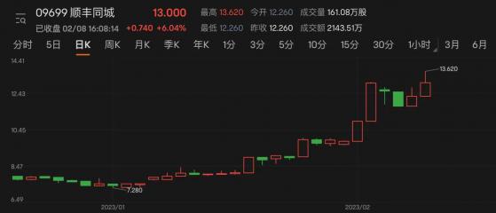 抖音外卖上热搜 顺丰同城合作紧密股价创近13个月新高