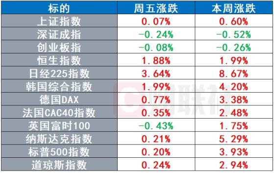 黄金再创历史新高 欧盟提高猴痘疫情警戒级别 | 环球市场