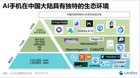 Canalys：中国大陆是全球前三大智能手机市场中AI兴趣倾向最强的市场