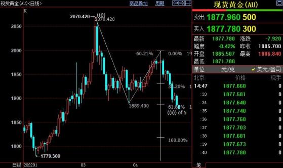 国际金价后市料跌破1860美元