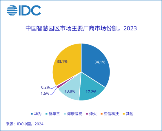 IDC：2023年中国智慧园区的市场规模为219.9亿元人民币 华为市场份额第一