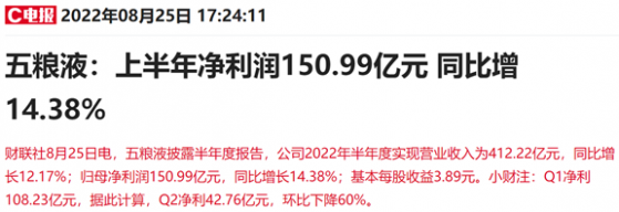 上半年大赚150亿！6500亿白酒龙头中报出炉，北向资金大幅减仓