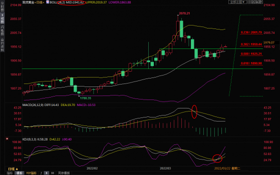 3月25日现货黄金交易策略：初步向上突破，剑指2020？