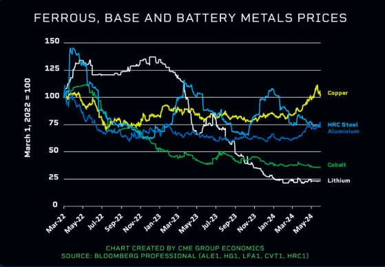 铜价创纪录上涨的背后：需求增加，供应不变