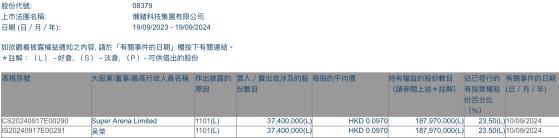 Super Arena Limited增持懒猪科技(08379)3740万股 每股作价0.097港元