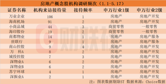 机构密集调研房地产概念股！龙头20CM涨停，年内接待量居前热门股名单来了