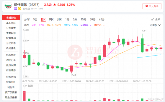 谭仔国际(02217)半年收益大增43%，这碗米线香不香？