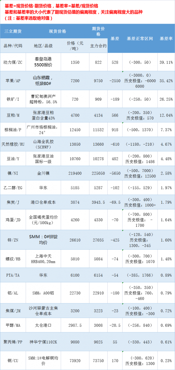 三立期货3月31日基差：一张图尽览有色金属、黑色系、能源化工和农产品基差（按基差率从大到小排序）