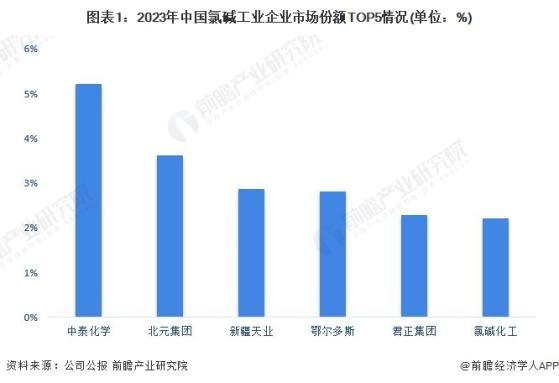 【行业深度】洞察2024：中国氯碱工业竞争格局及市场份额(附市场集中度、企业竞争力评价等)