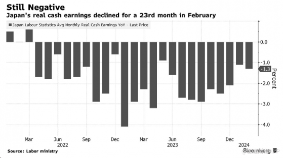 实际工资跌跌不休 日本央行或将按兵不动